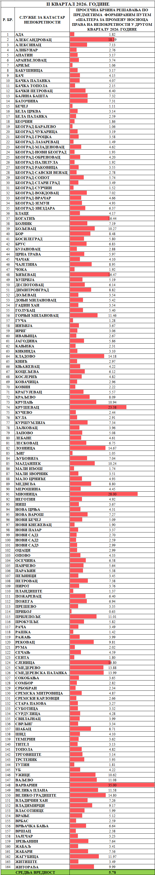 /content/images/stranice/statistika/2026/07/Prosečno vreme rešavanja predmeta - Promena nosioca prava.png